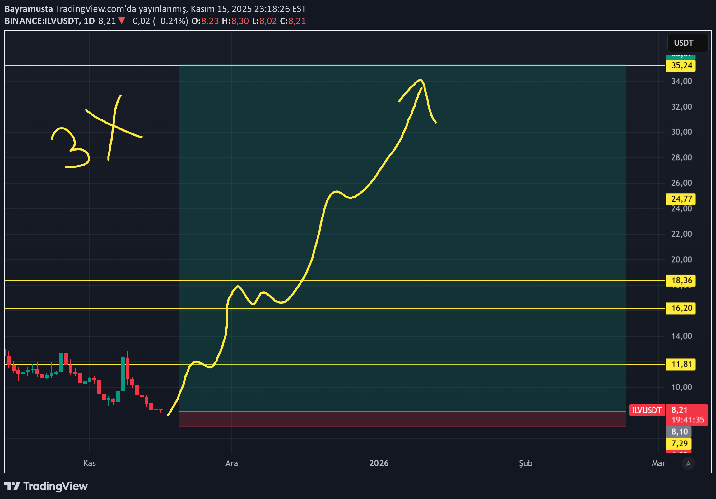 شراءILV،التحليل الفني،Bayramusta