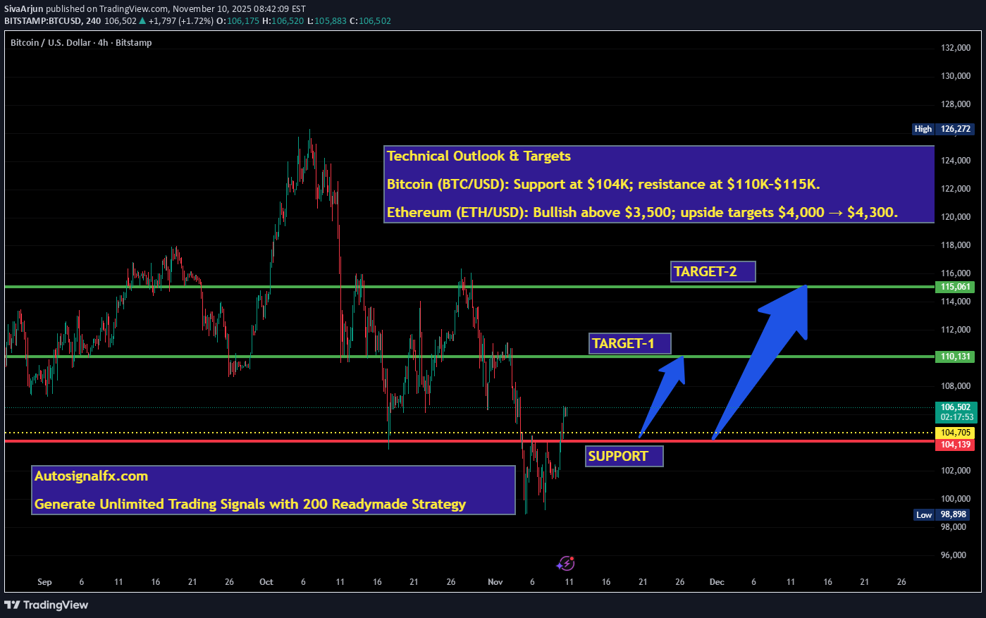 خریدBTC،تکنیکال،SivaArjun