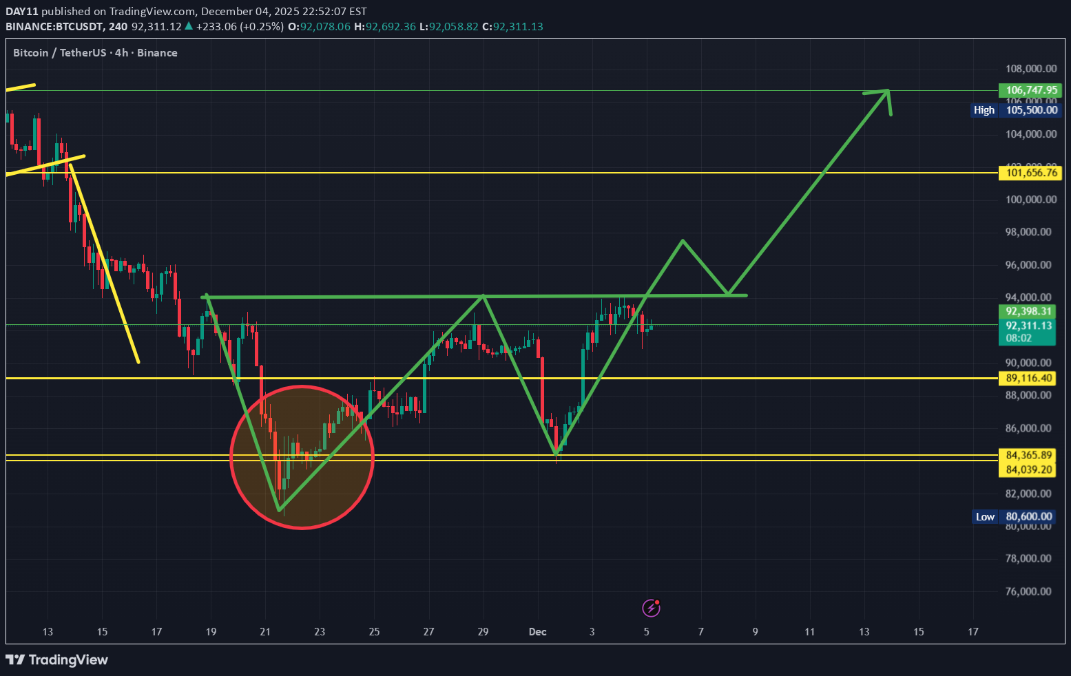 BuyBTC،Technical،DAY11