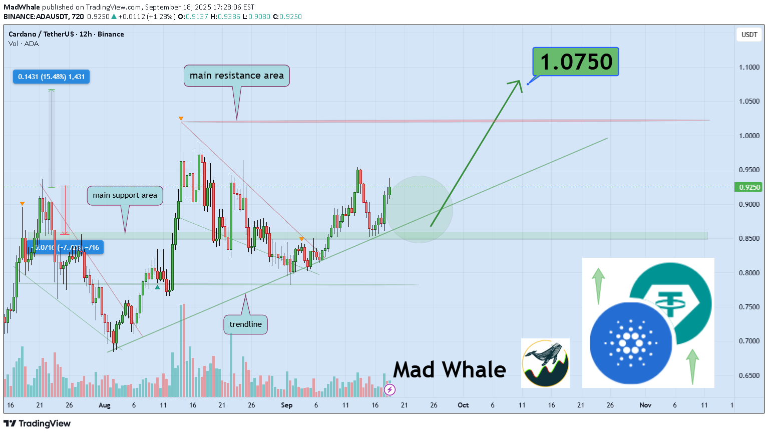 ADA،تکنیکال،MadWhale