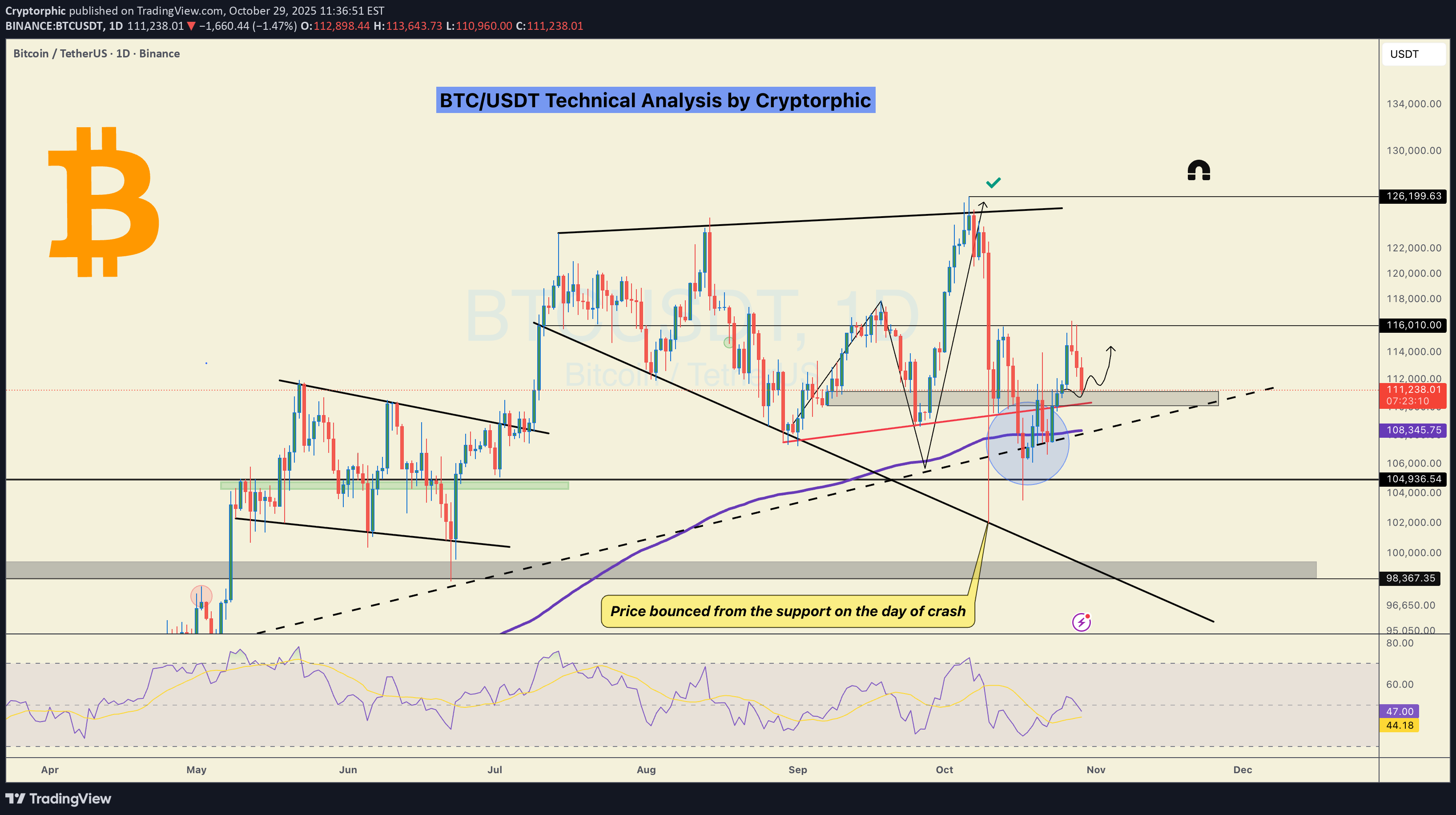 BTC،تکنیکال،Cryptorphic