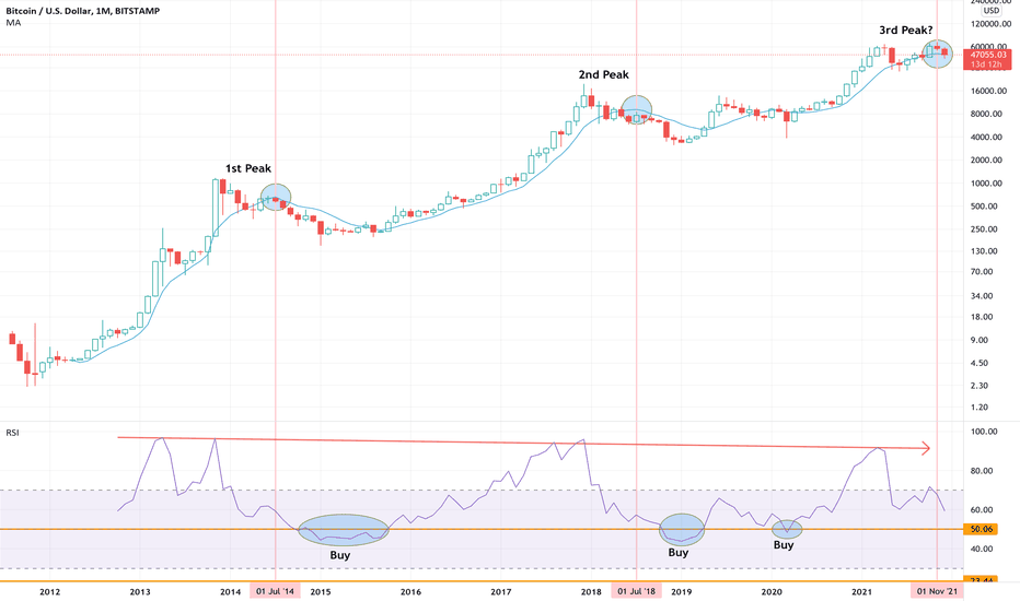 خریدBTC،تکنیکال،fifty2kph