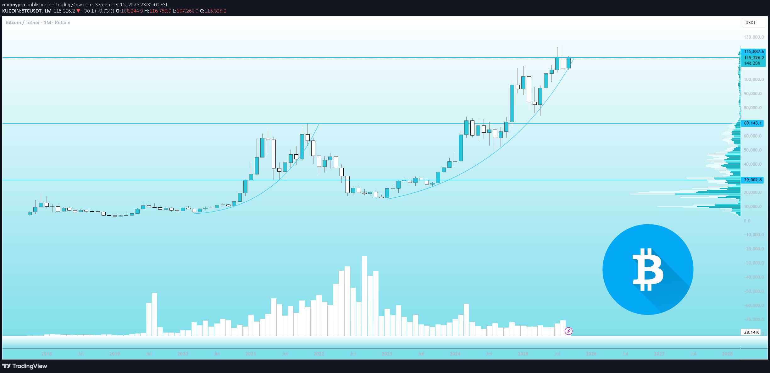 خریدBTC،تکنیکال،moonypto