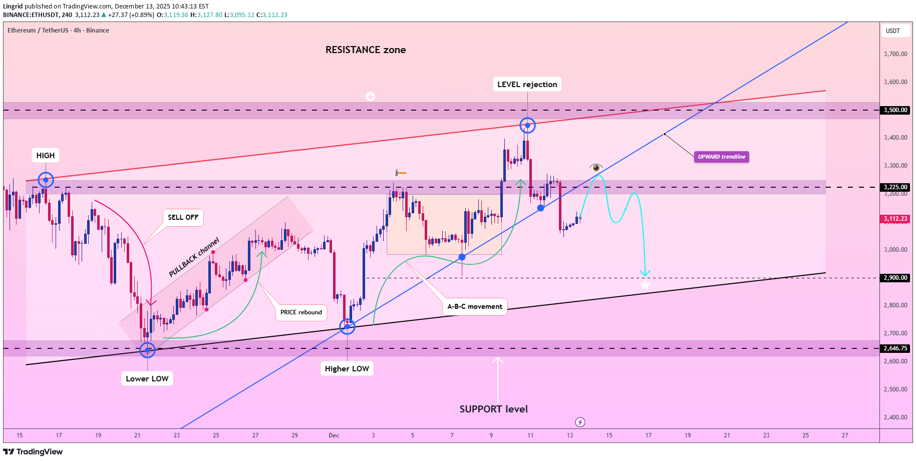 İndirimETH،Teknik،Lingrid