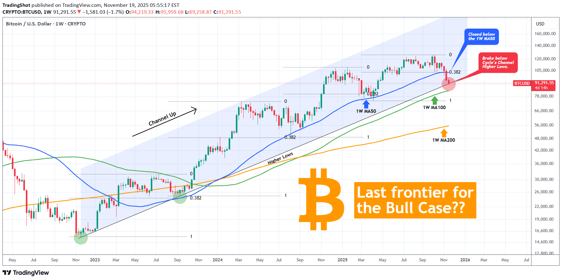 BTC،Teknik،TradingShot