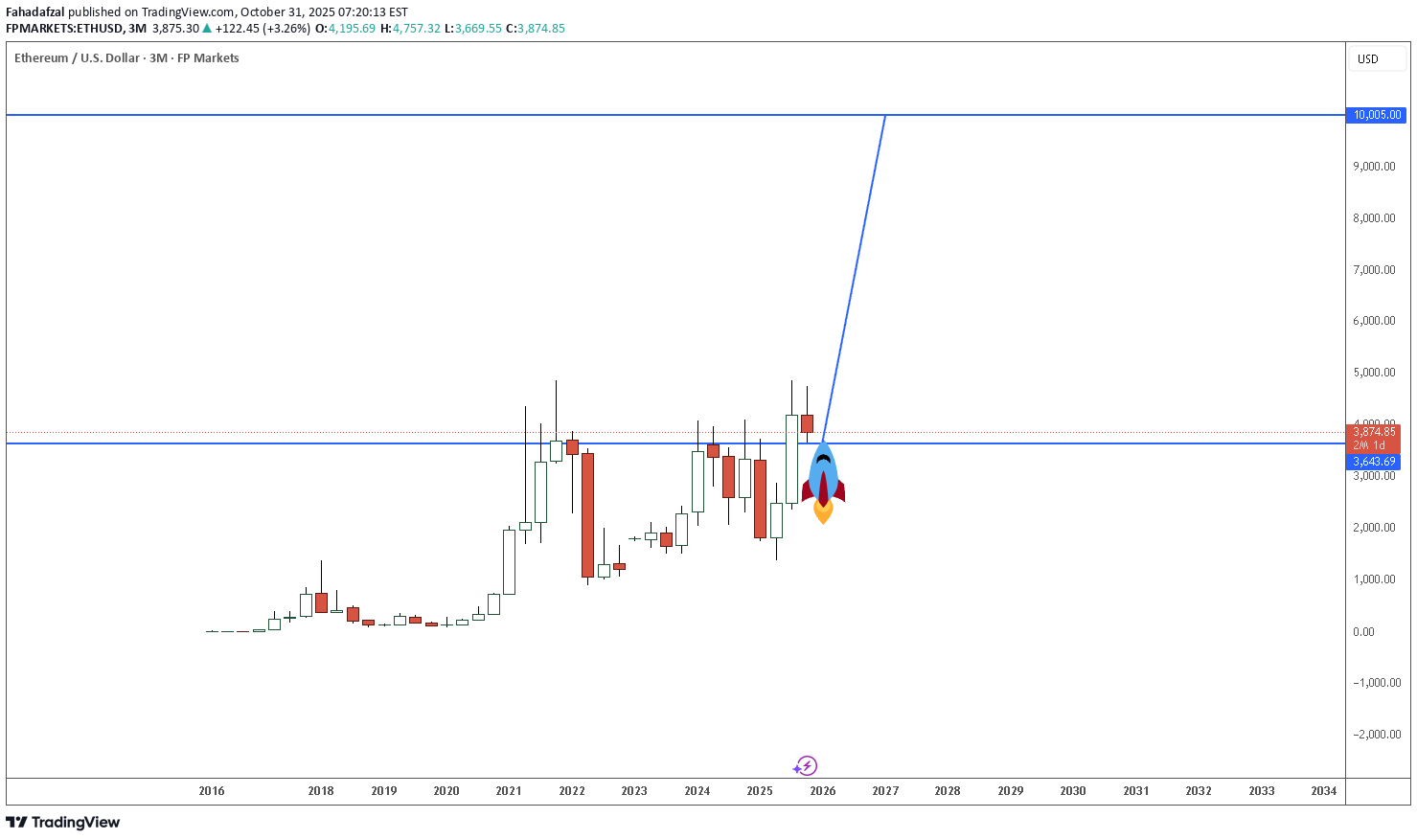 خریدETH،تکنیکال،Fahadafzal