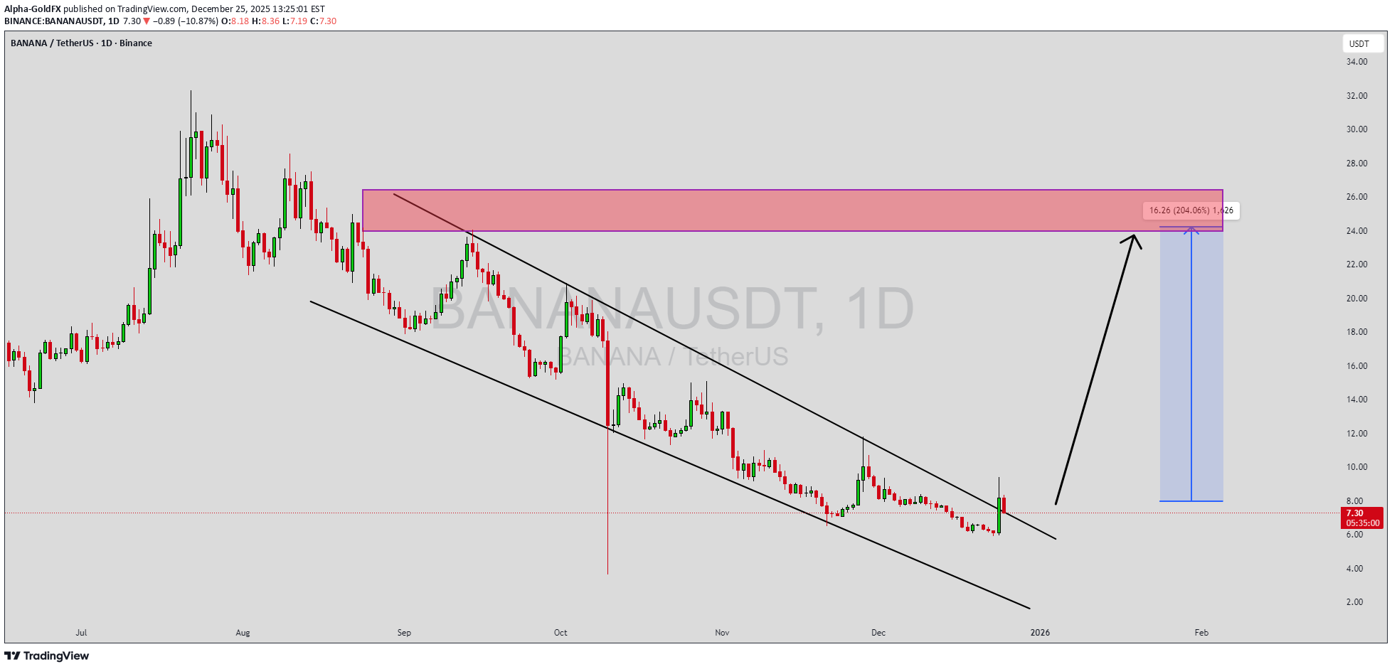 شراءBANANA،التحليل الفني،Alpha-GoldFX