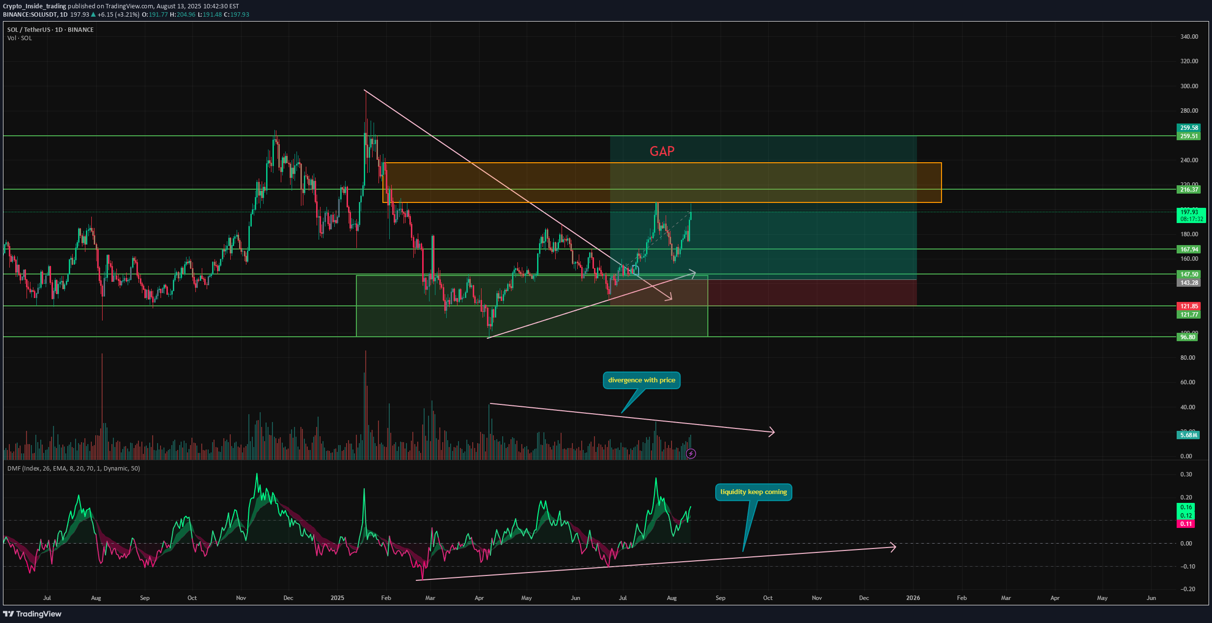 BuySOL،Technical،Crypto_Inside_trading