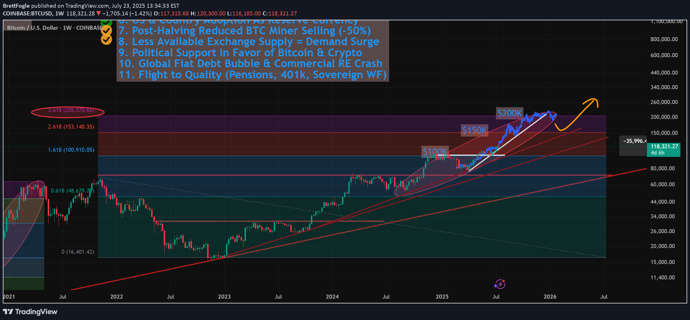 خریدBTC،تکنیکال،BrettFogle