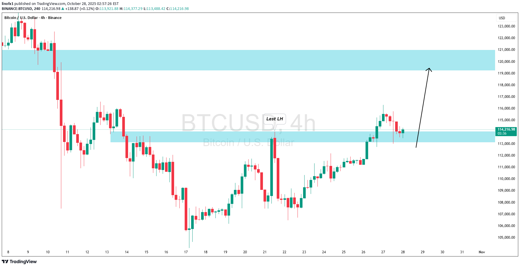 خریدBTC،تکنیکال،linofx1