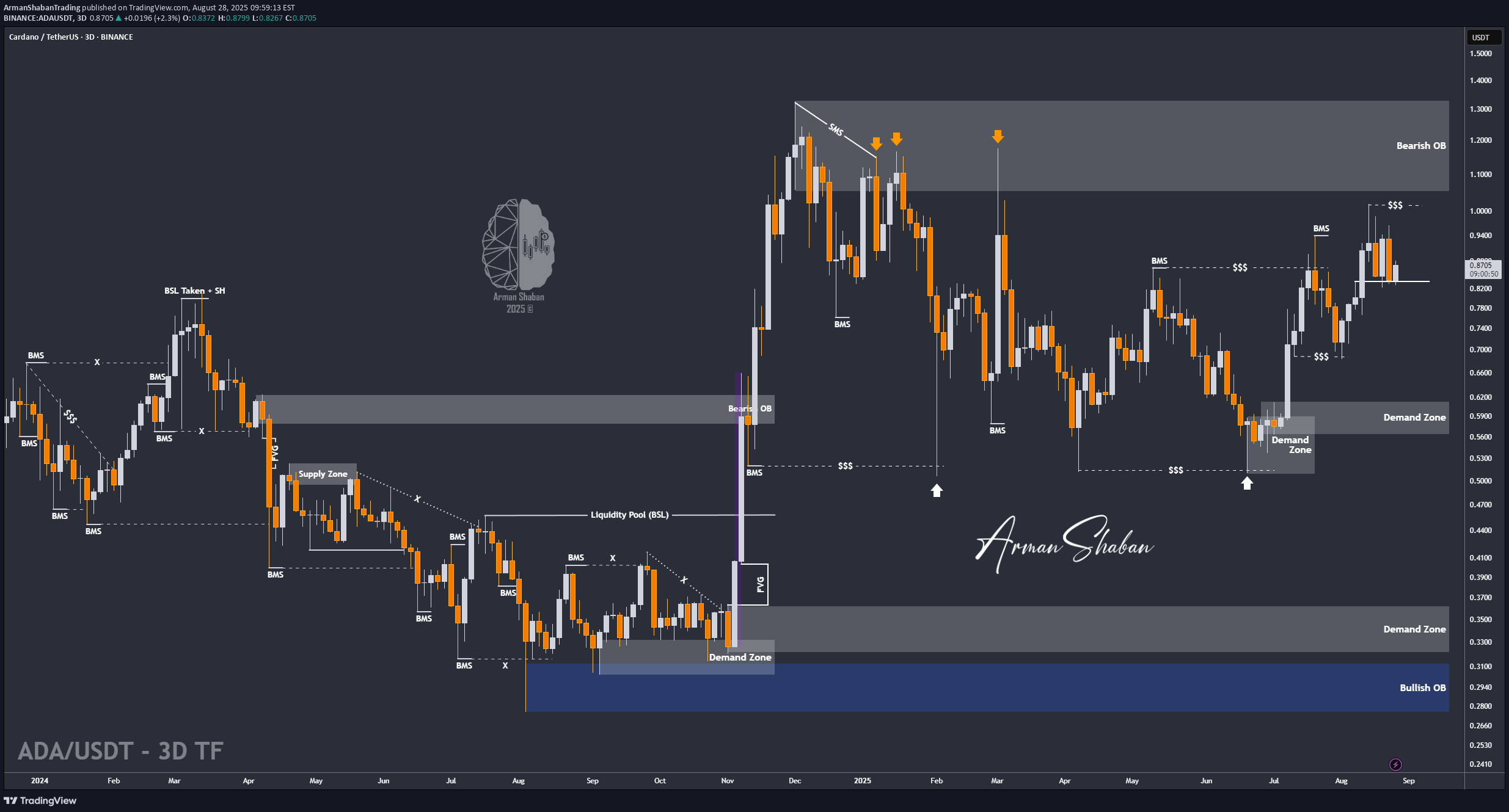 خریدADA،تکنیکال،ArmanShabanTrading