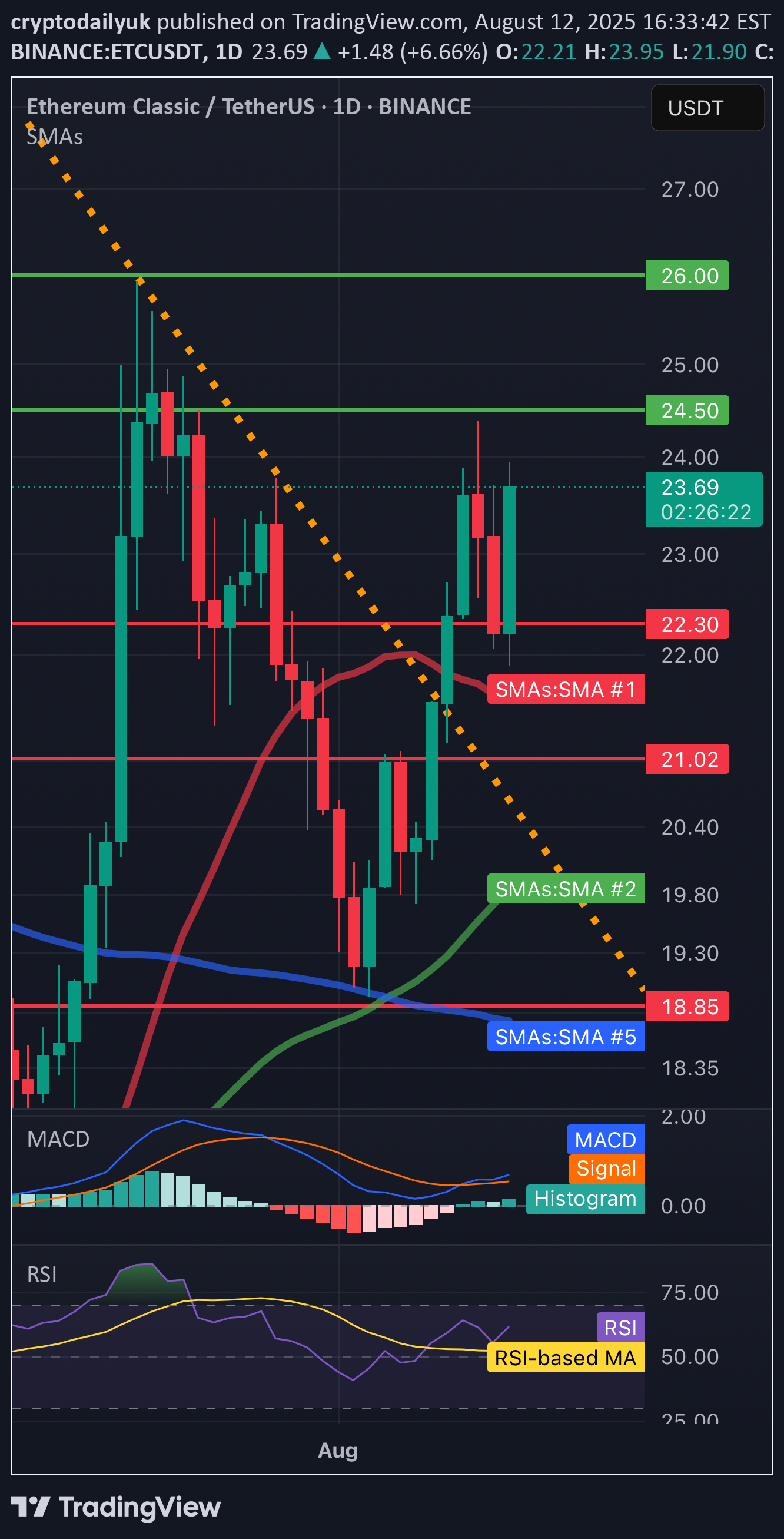 ETC،Technical،cryptodailyuk