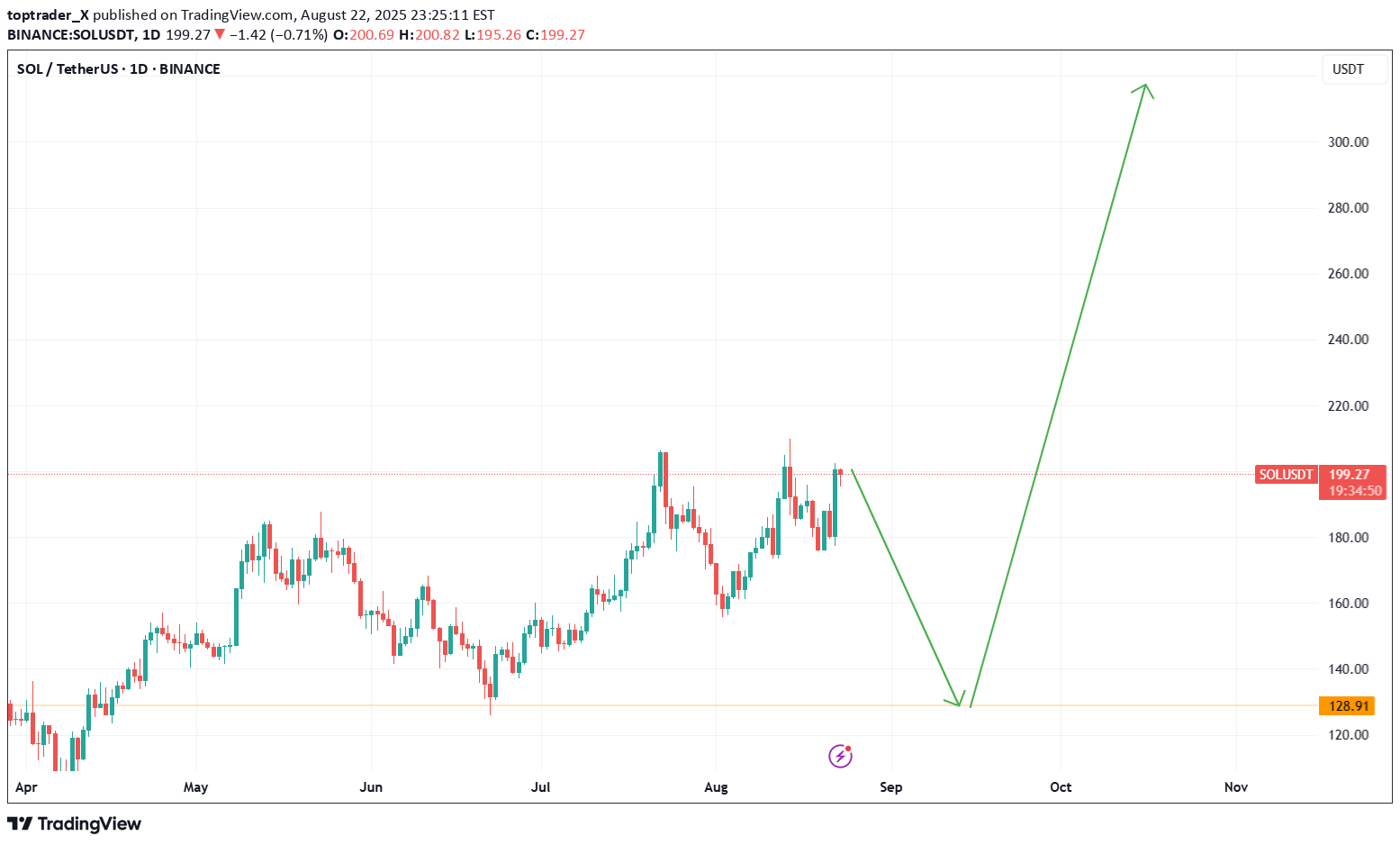 فروشSOL،تکنیکال،toptrader_X