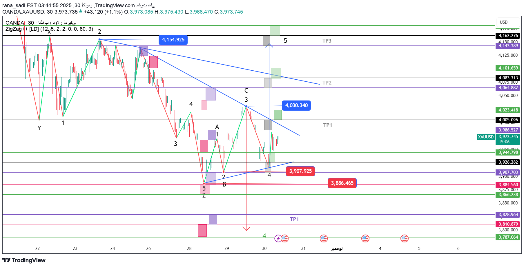 PAXG،تکنیکال،rana_sadi