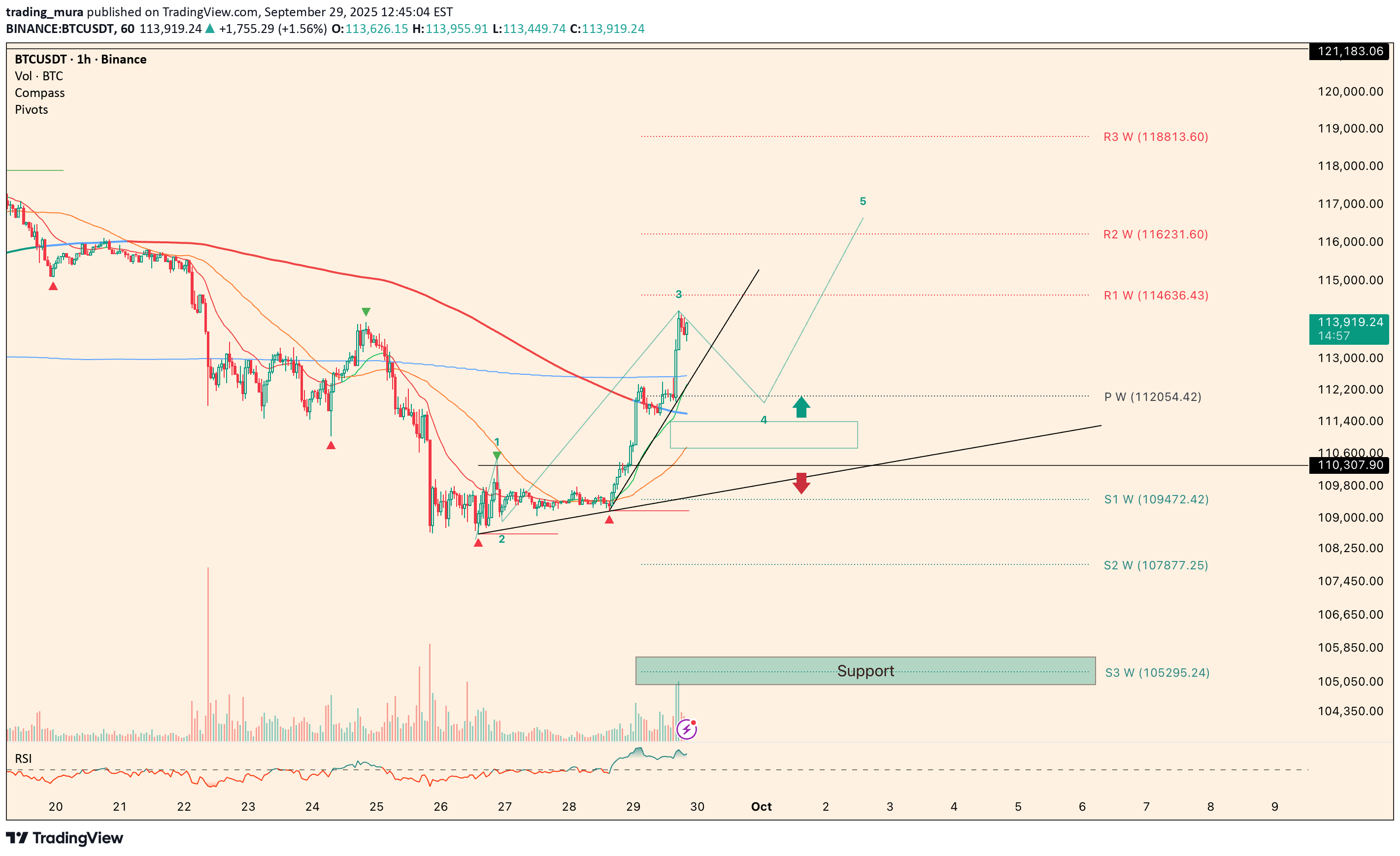 BTC،التحليل الفني،trading_mura