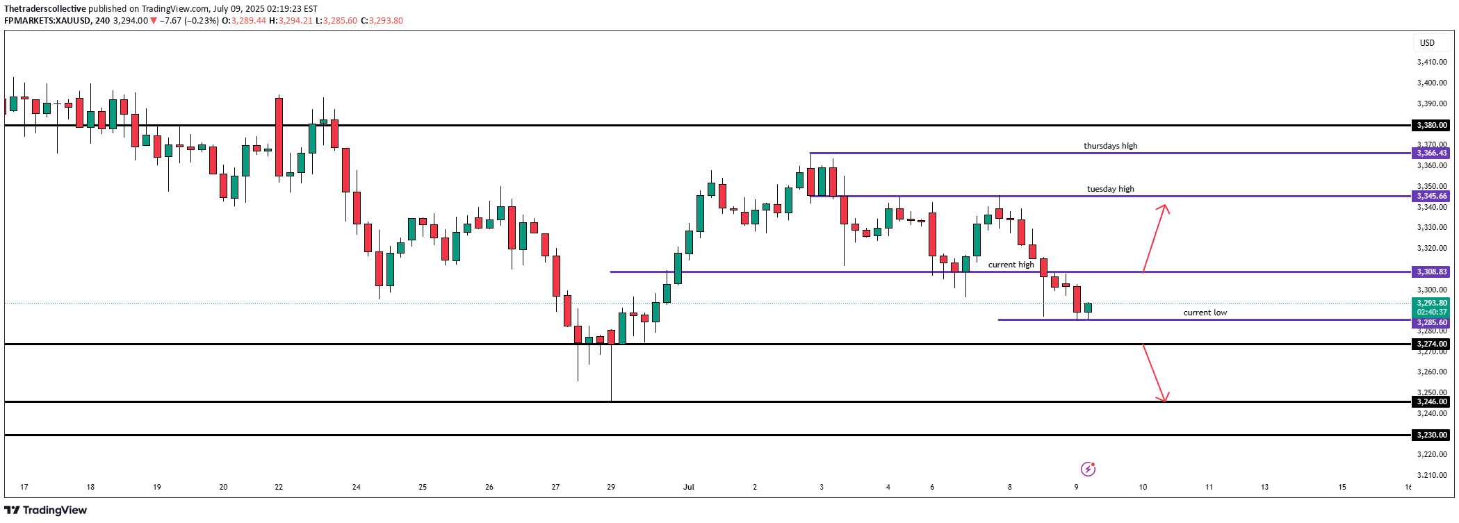شراءPAXG،التحليل الفني،Thetraderscollective