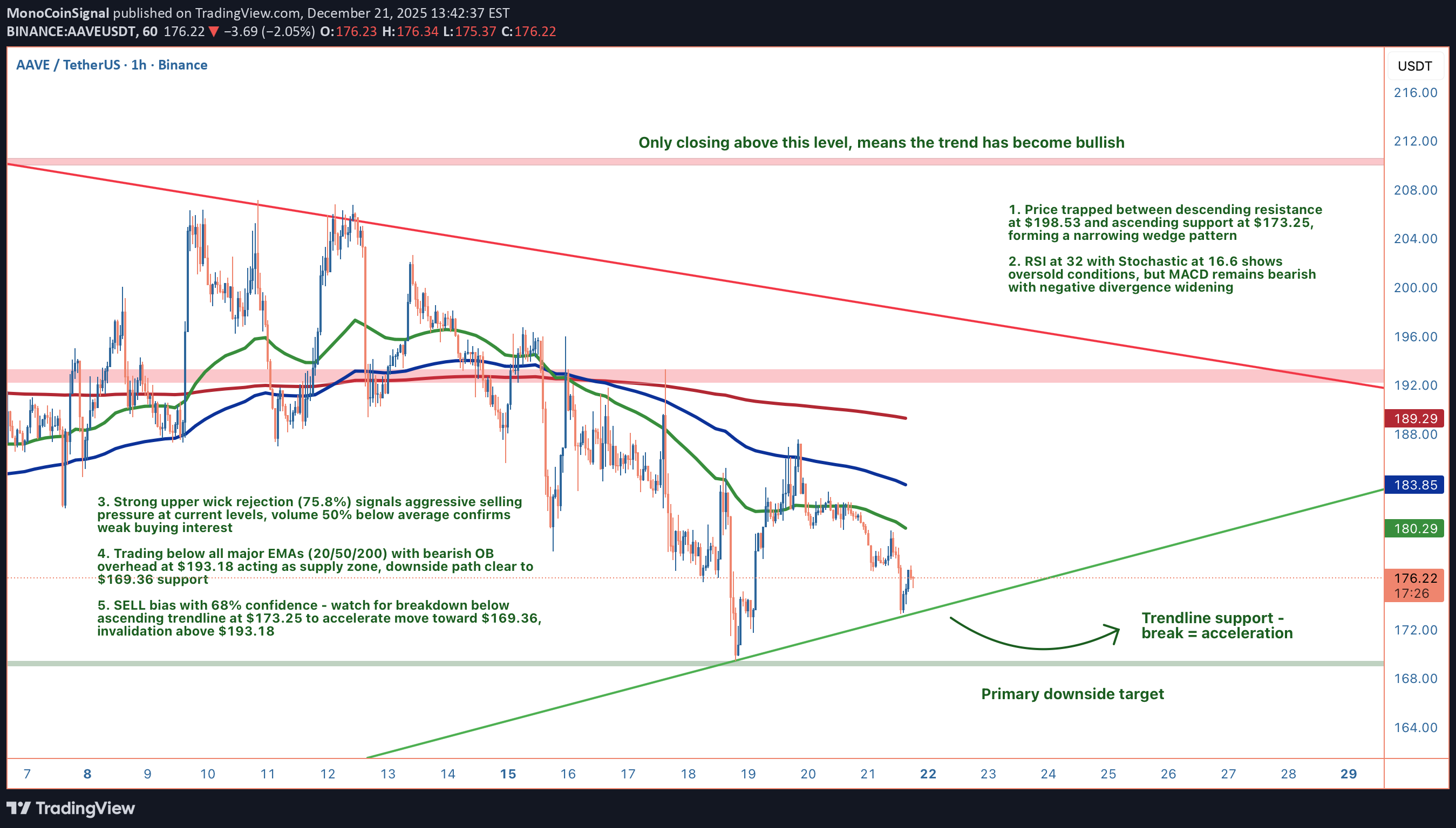 İndirimAAVE،Teknik،MonoCoinSignal