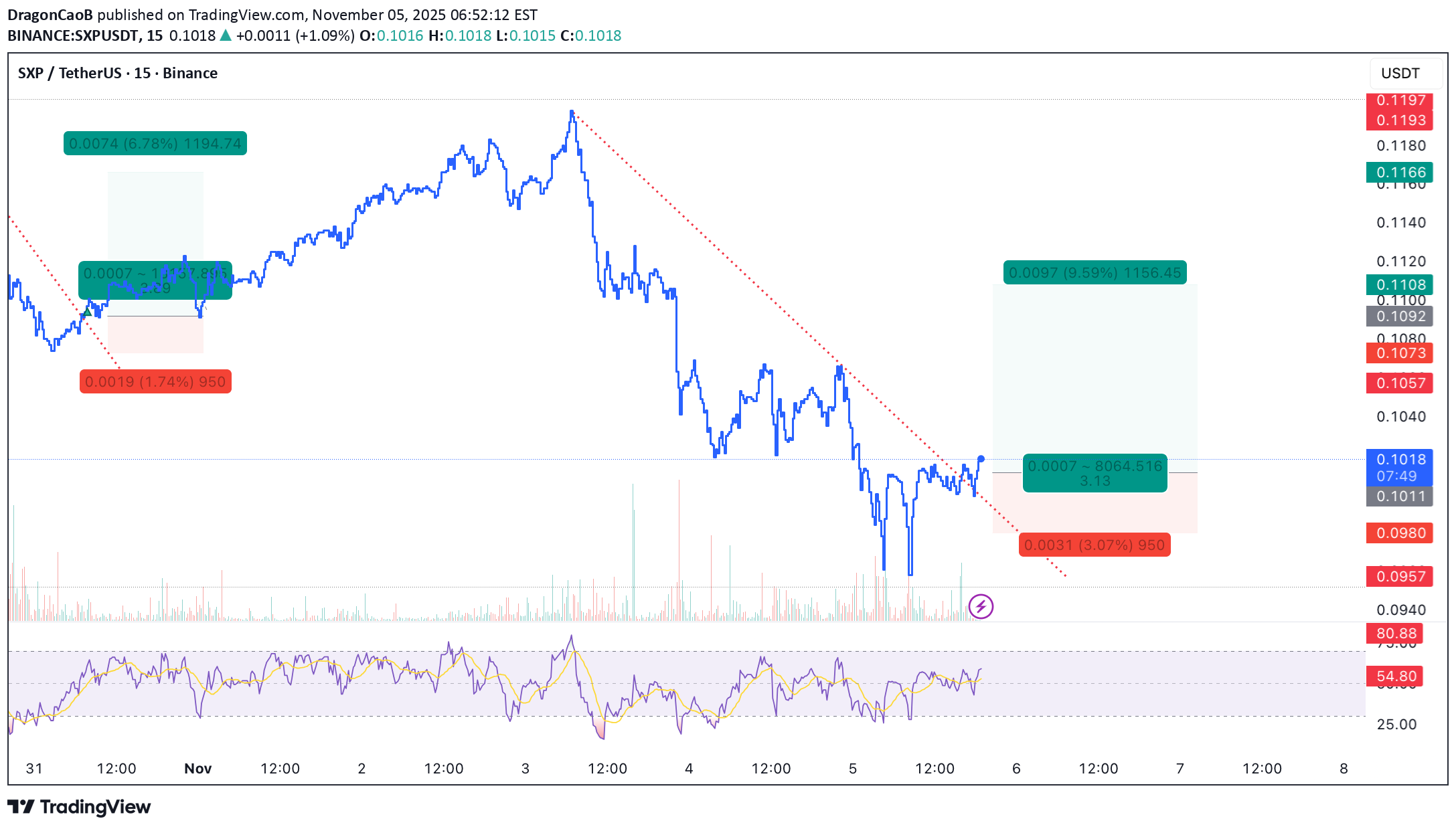 خریدSXP،تکنیکال،DragonCaoB