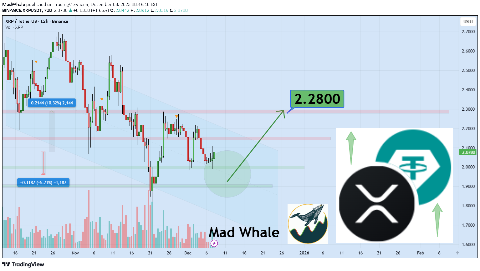 خریدXRP،تکنیکال،MadWhale