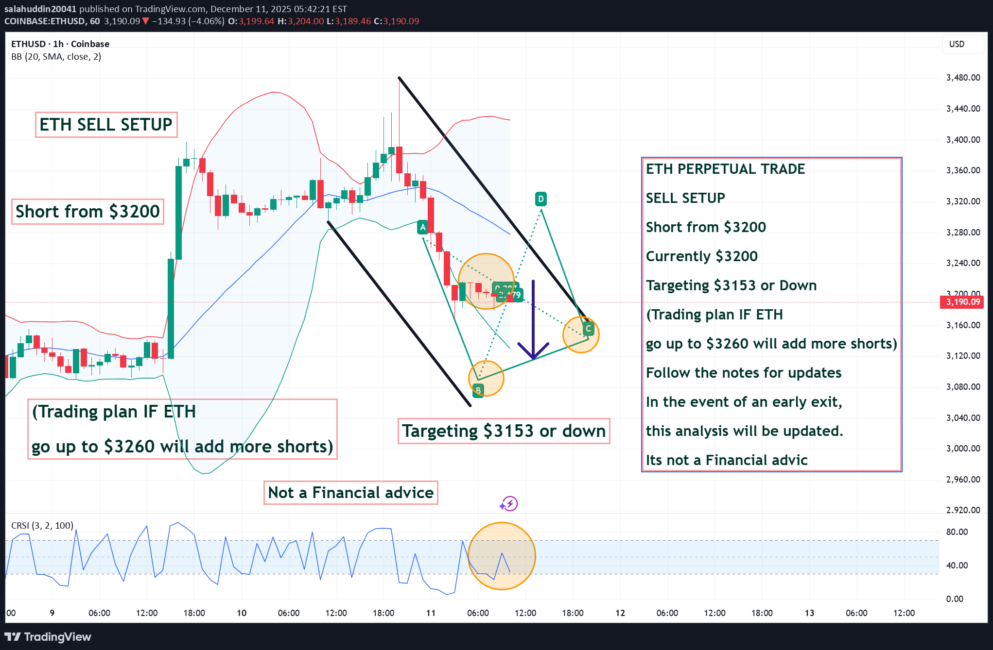 بيعETH،التحليل الفني،salahuddin20041