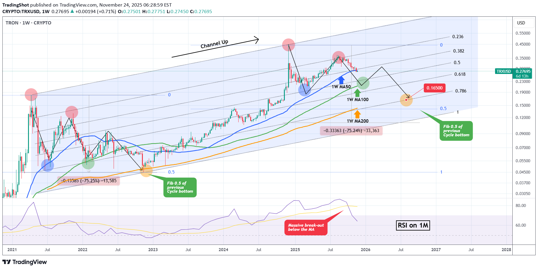 SellTRX،Technical،TradingShot