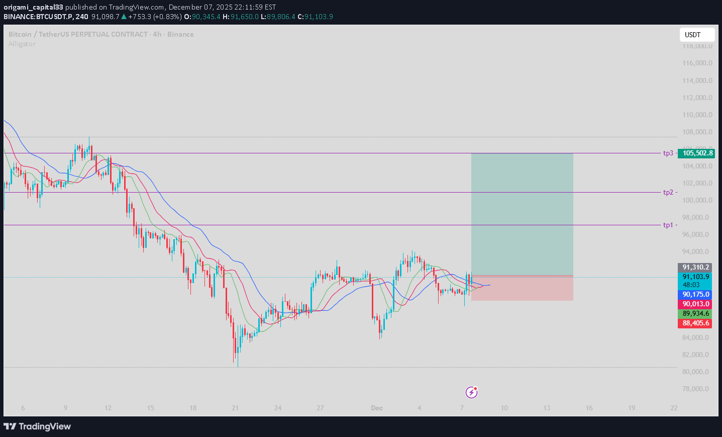 خریدBTC،تکنیکال،origami_capital33