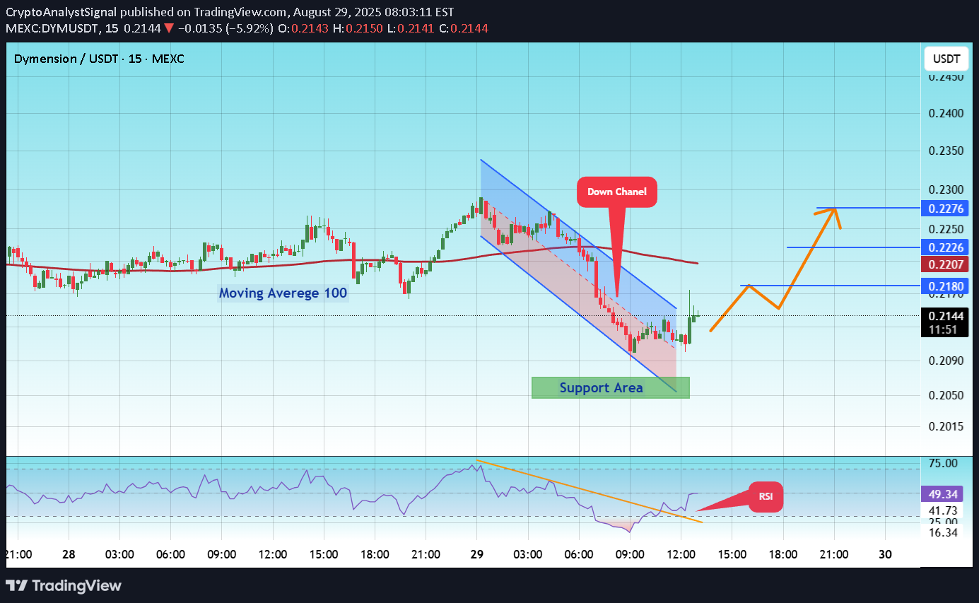 شراء،التحليل الفني،CryptoAnalystSignal