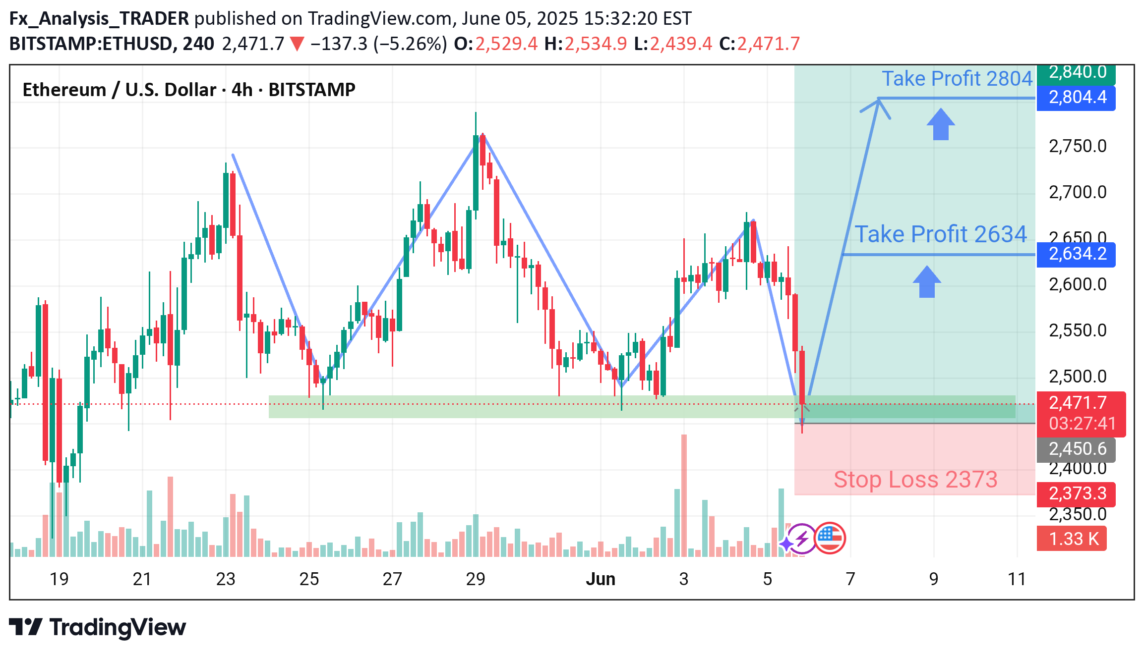 خریدETH،تکنیکال،Fx_Analysis_TRADER