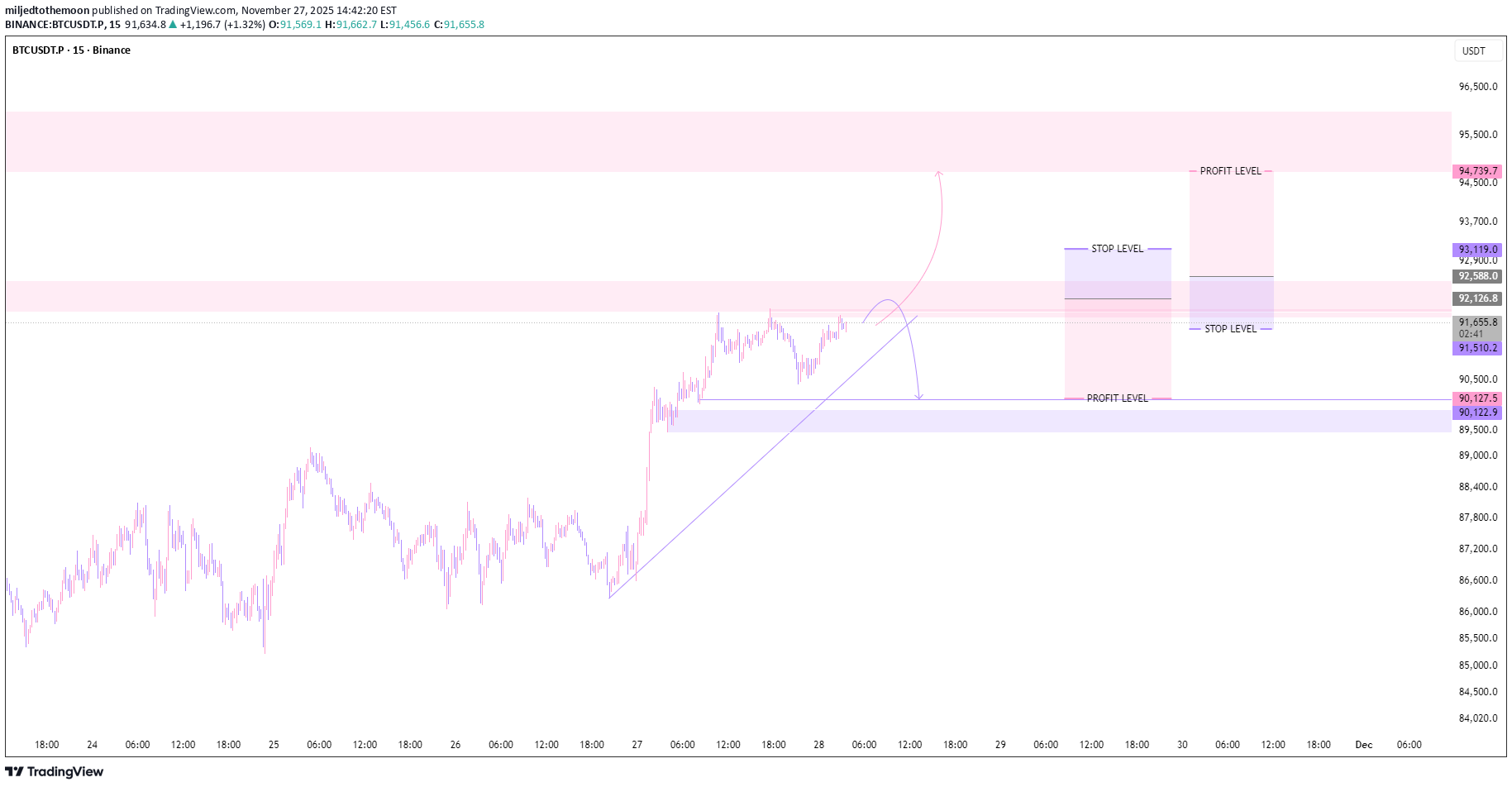 BTC،Teknik،miljedtothemoon
