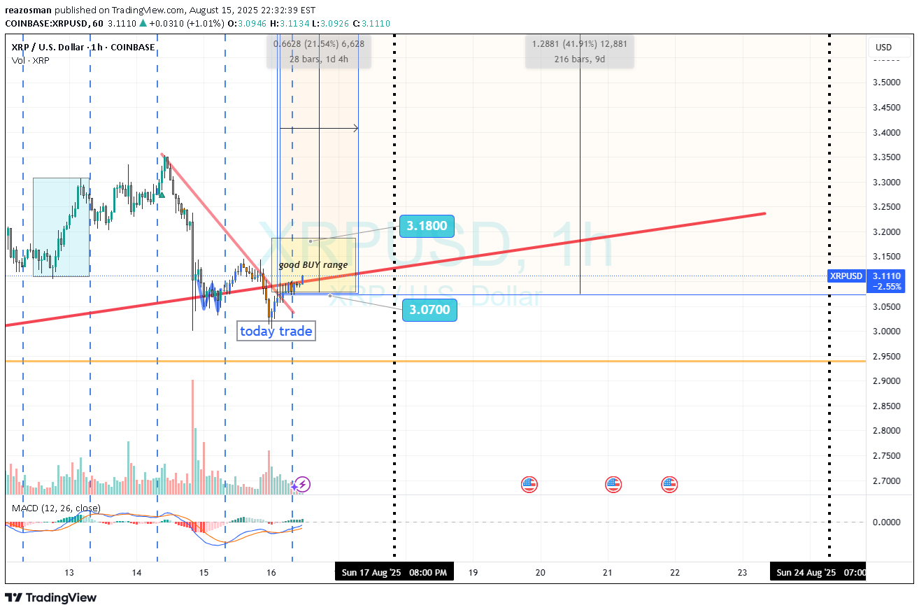 XRP،Technical،reazosman