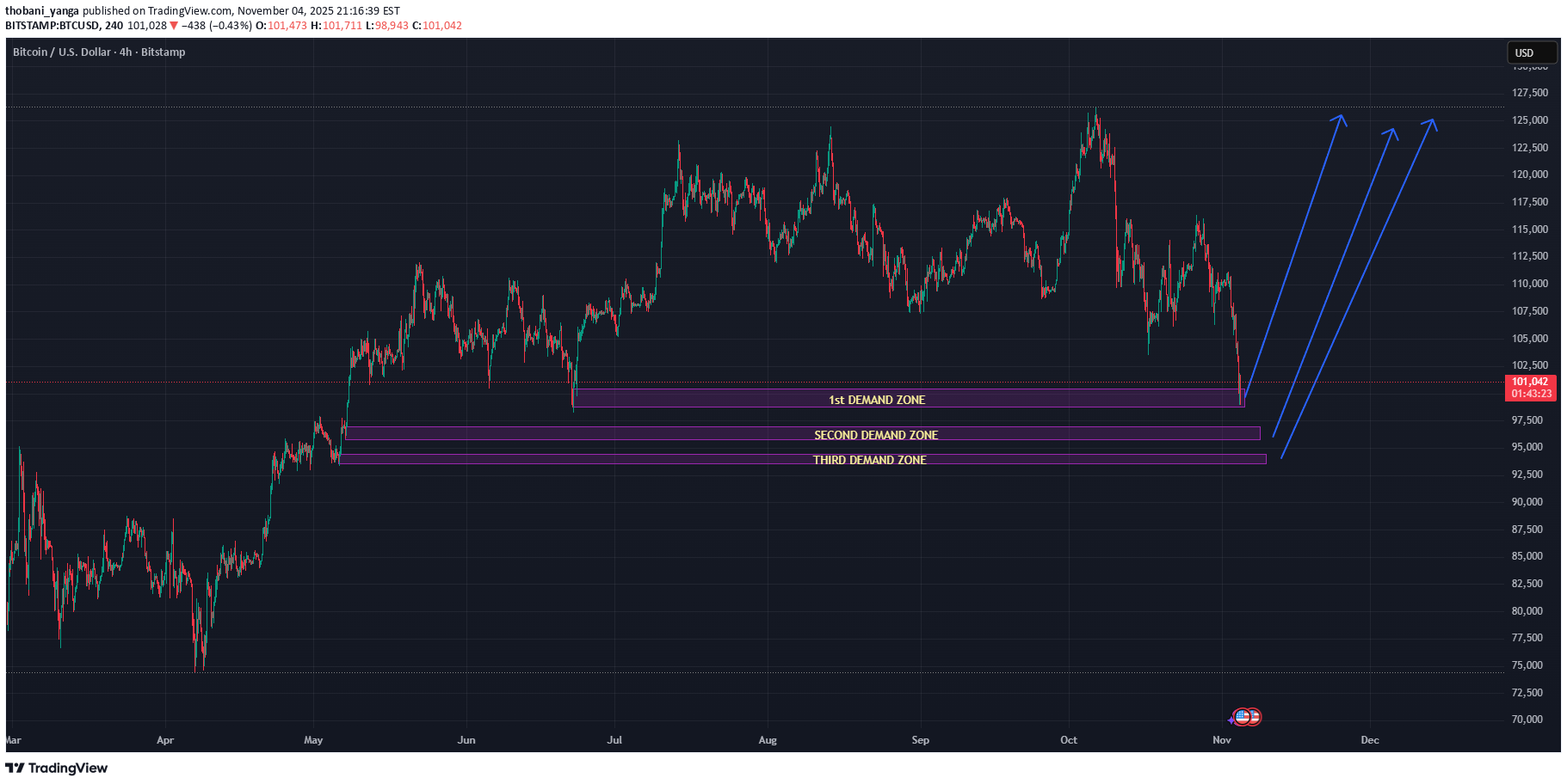خریدBTC،تکنیکال،thobani_yanga