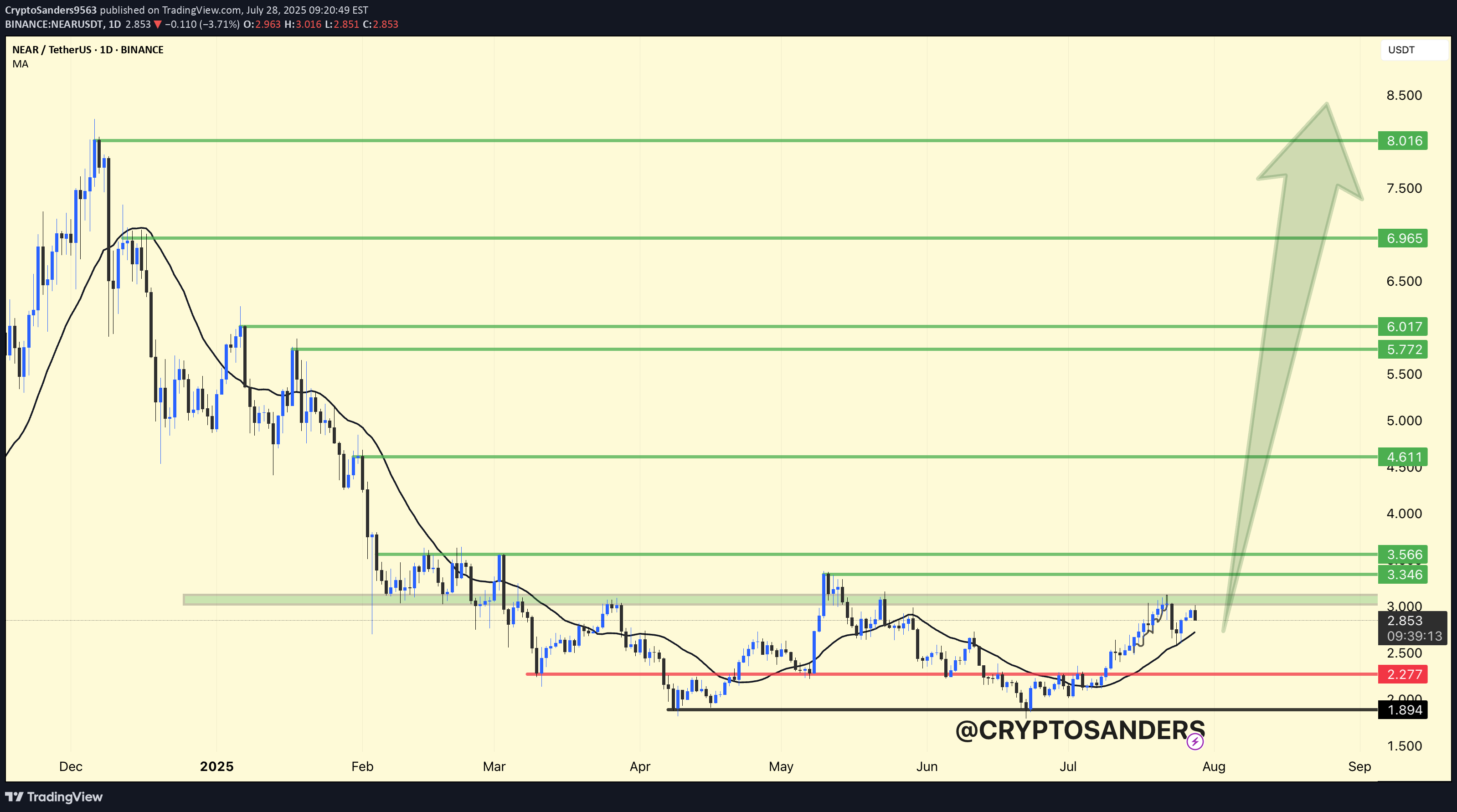 خریدNEAR،تکنیکال،CryptoSanders9563