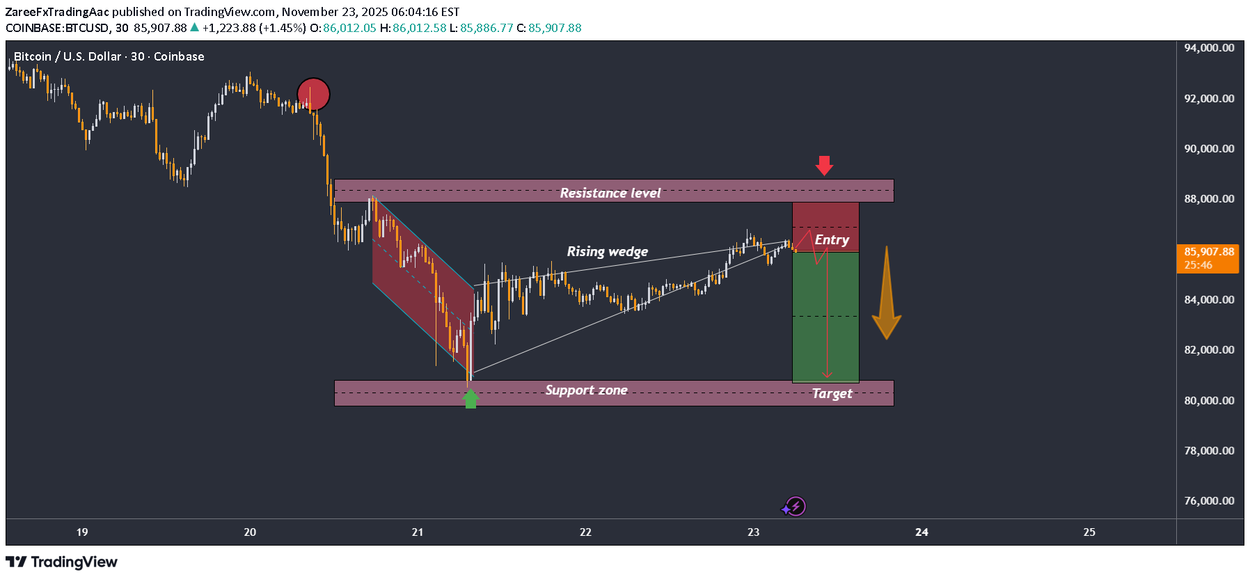 بيعBTC،التحليل الفني،ZareeFxTradingAac
