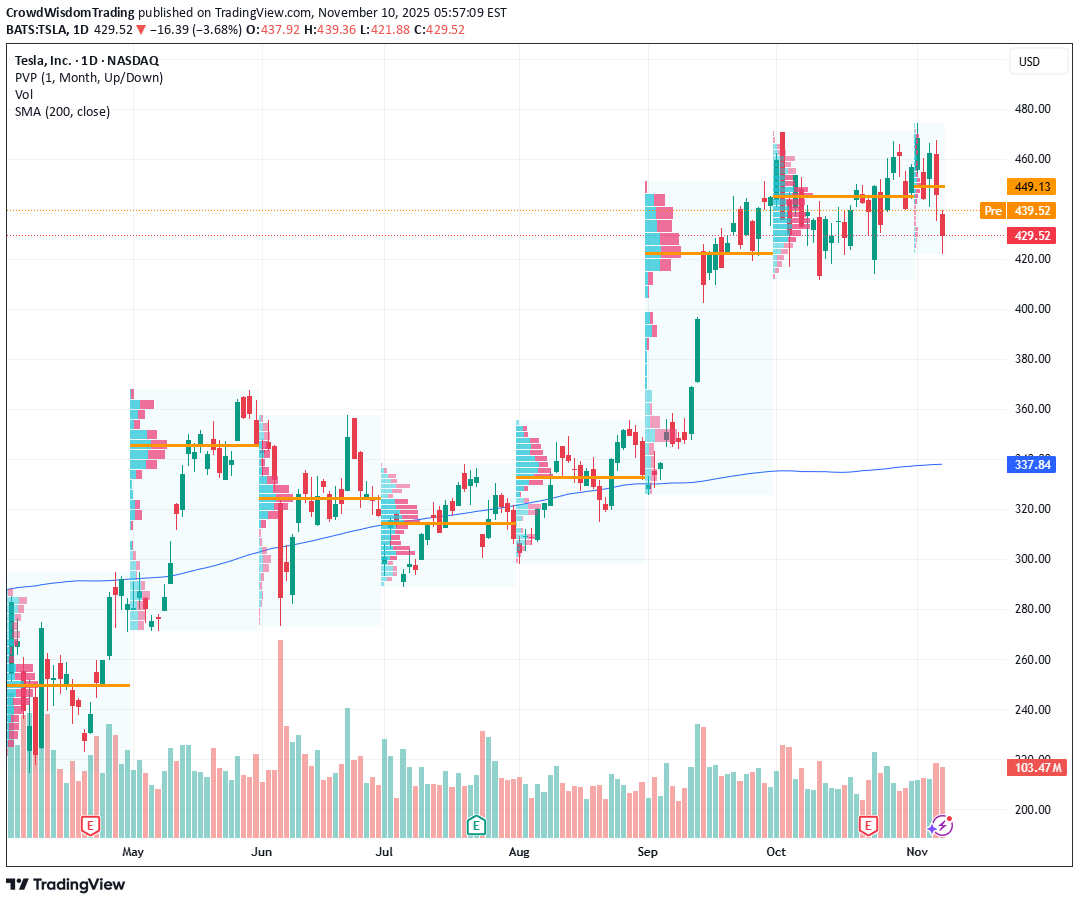 فروشTSLAX،تکنیکال،CrowdWisdomTrading