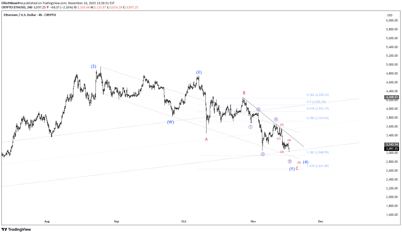 ETH،تکنیکال،ElliottWavePro
