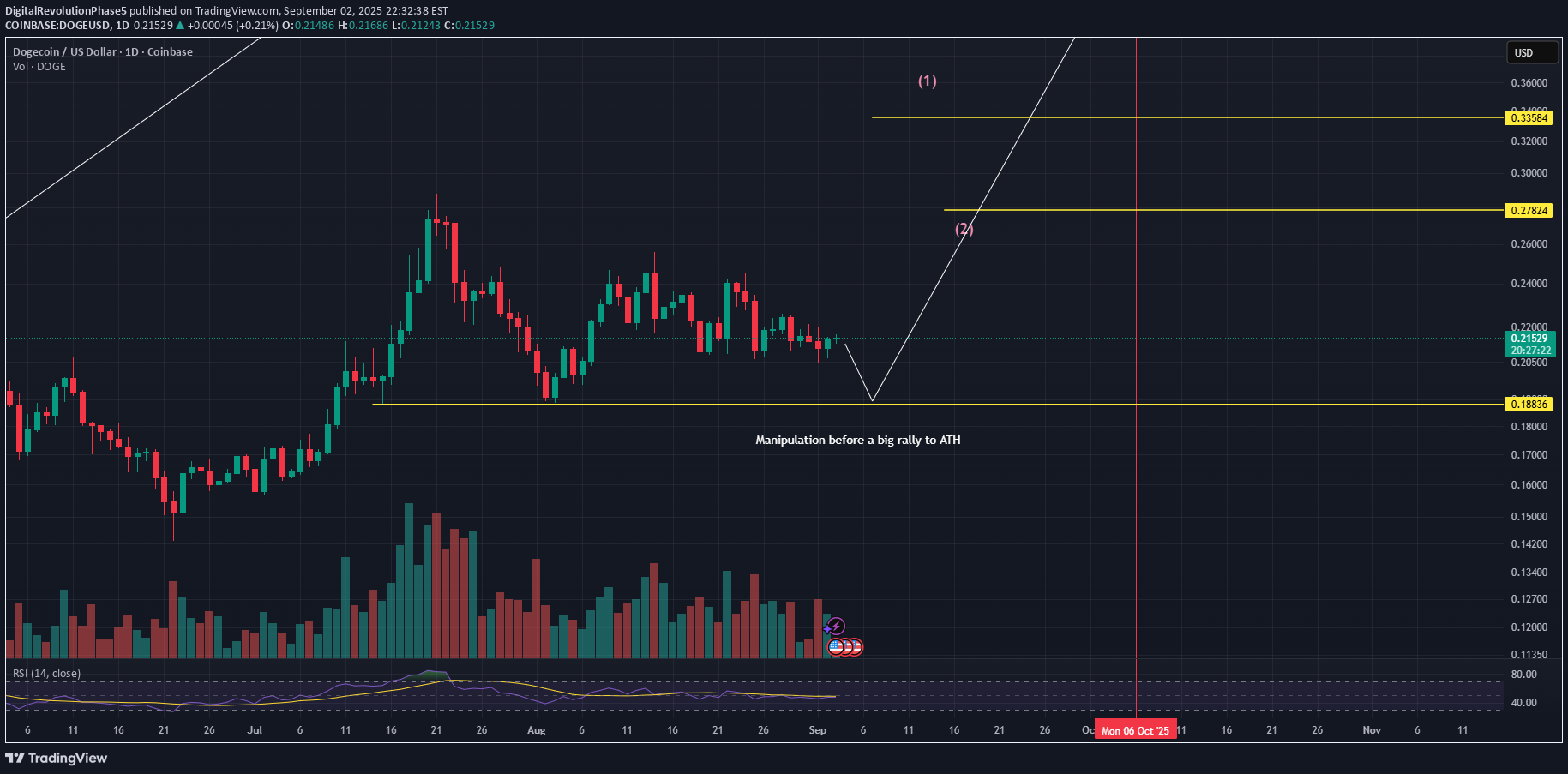 DOGE،Technical،DigitalRevolutionPhase5