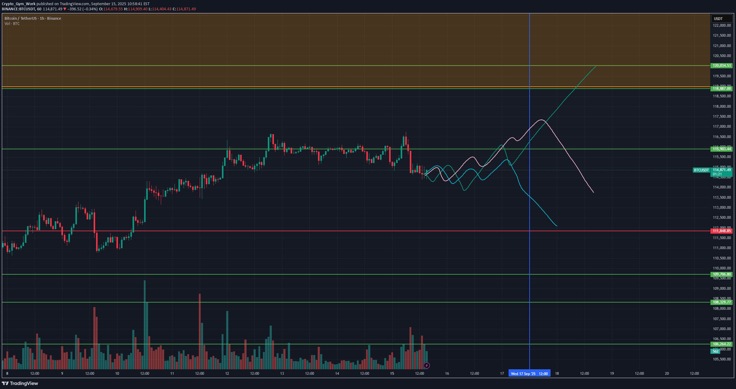 BTC،Technical،Crypto_Gym_Work