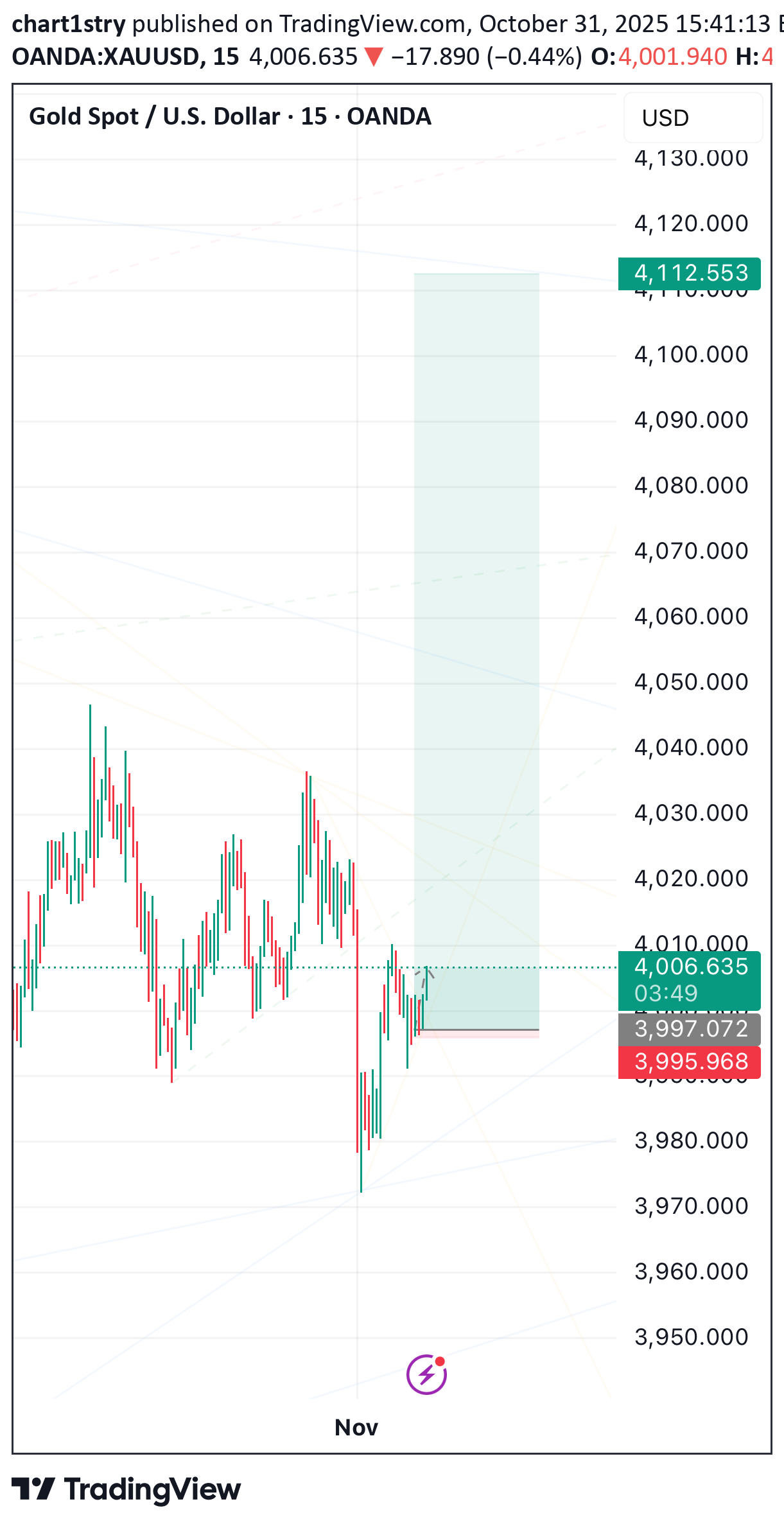 BuyPAXG،Technical،chart1stry