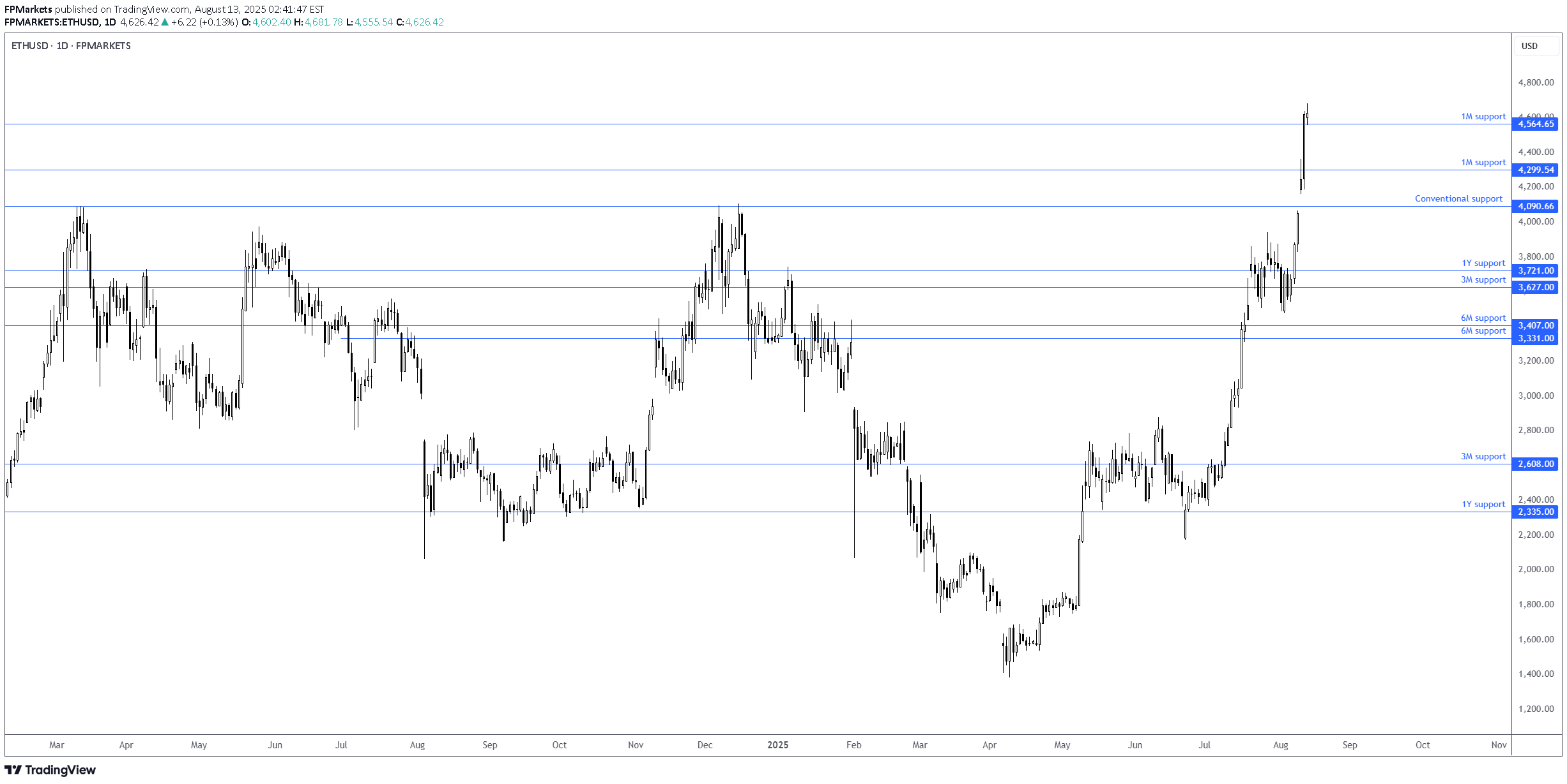 شراءETH،التحليل الفني،FP Markets