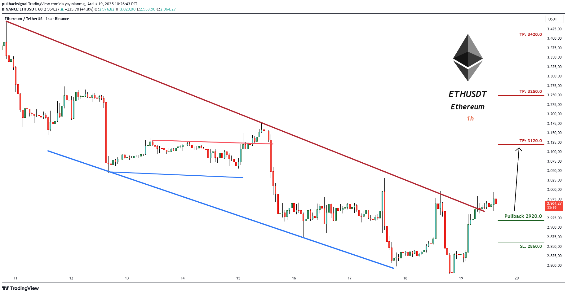 خریدETH،تکنیکال،pullbacksignal
