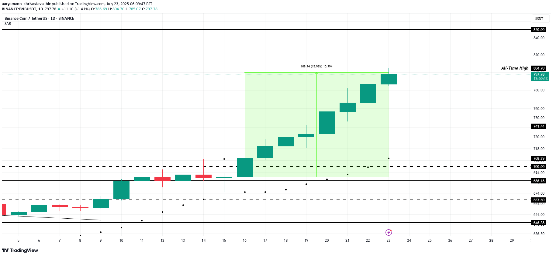 BNB،Teknik،aaryamann_shrivastava_bic