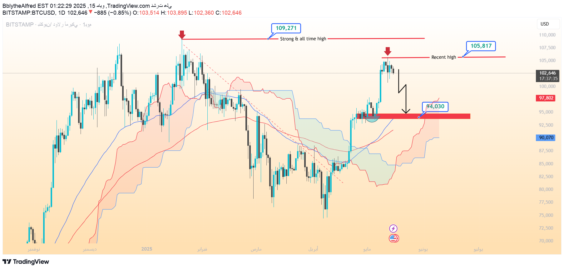 فروشBTC،تکنیکال،BblytheAlfred