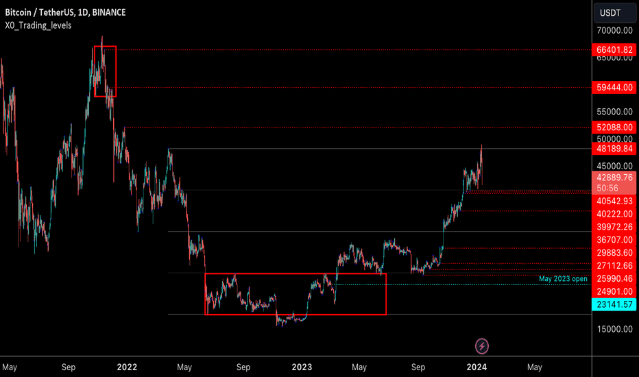 BTC،Technical،Btcharlatan