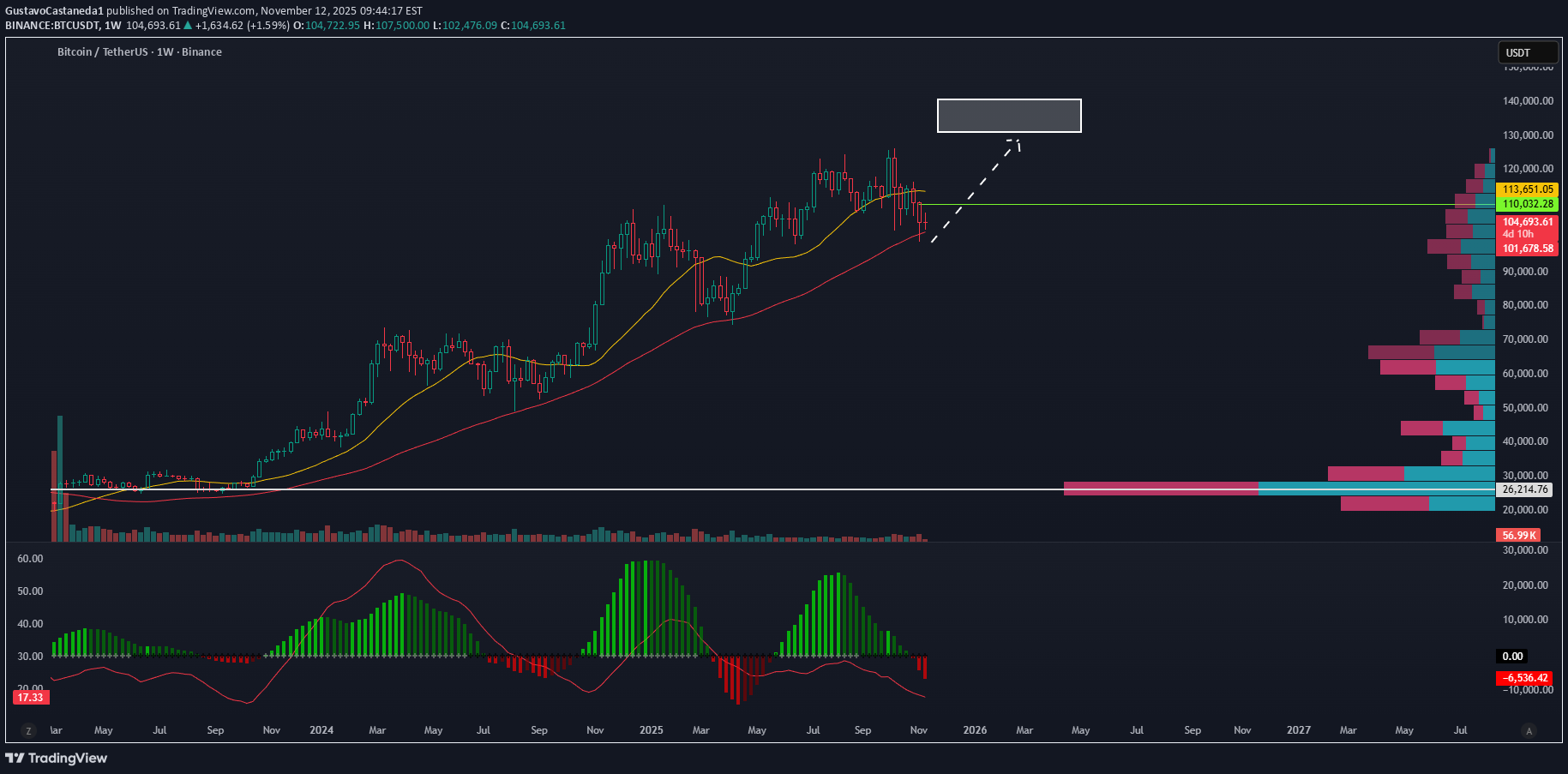 خریدBTC،تکنیکال،GustavoCastaneda1