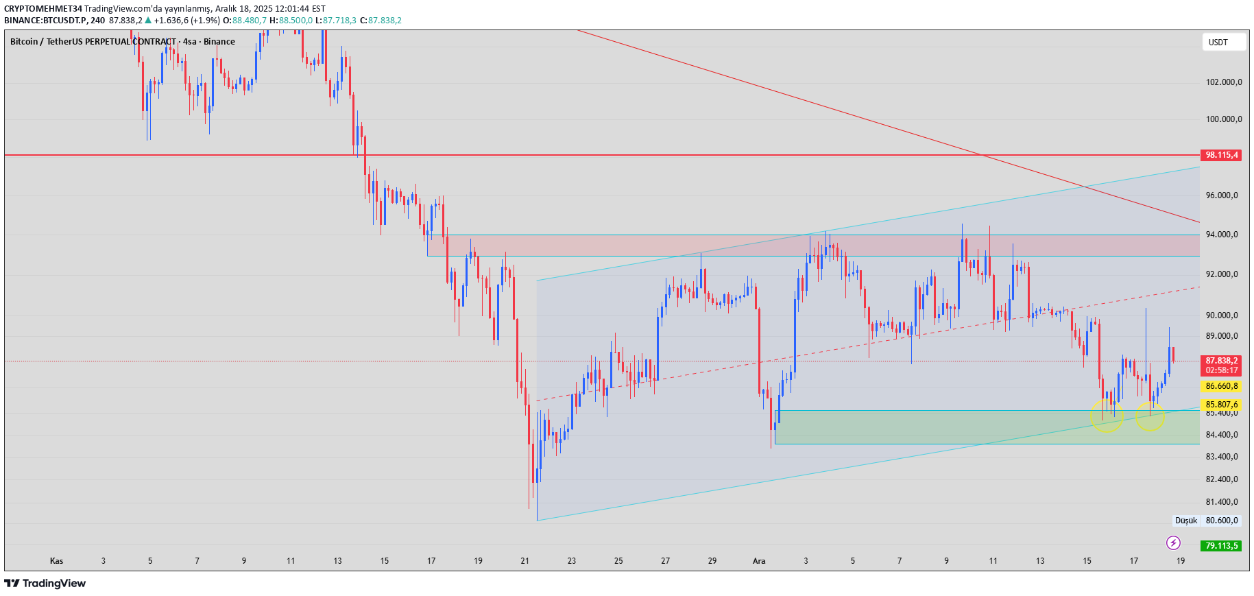 بيعBTC،التحليل الفني،CRYPTOMEHMET34