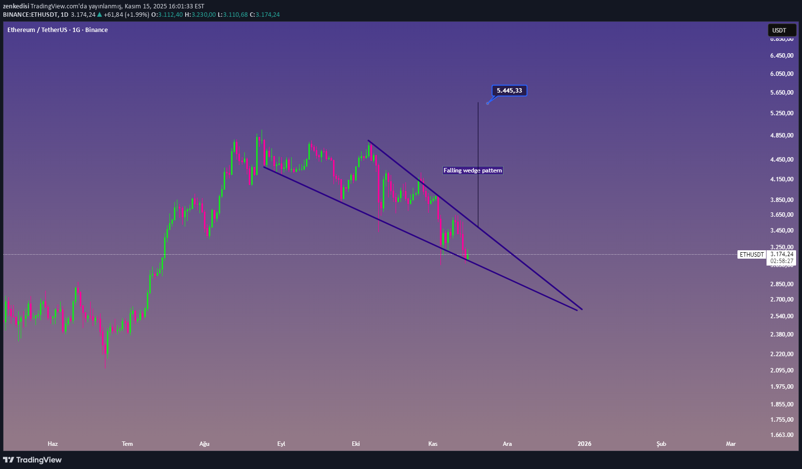 ETH،تکنیکال،zenkedisi