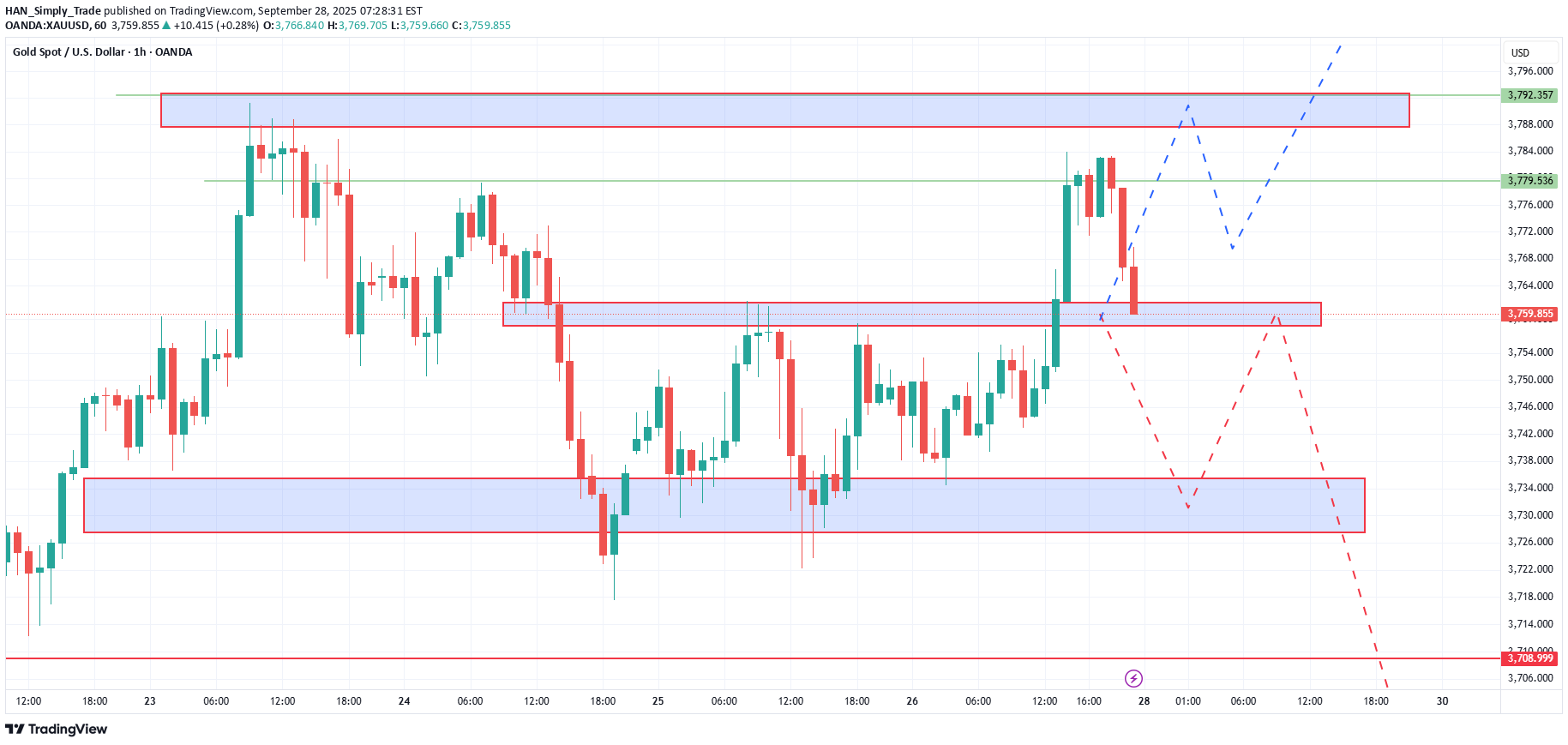 ،التحليل الفني،HAN_Simply_Trade