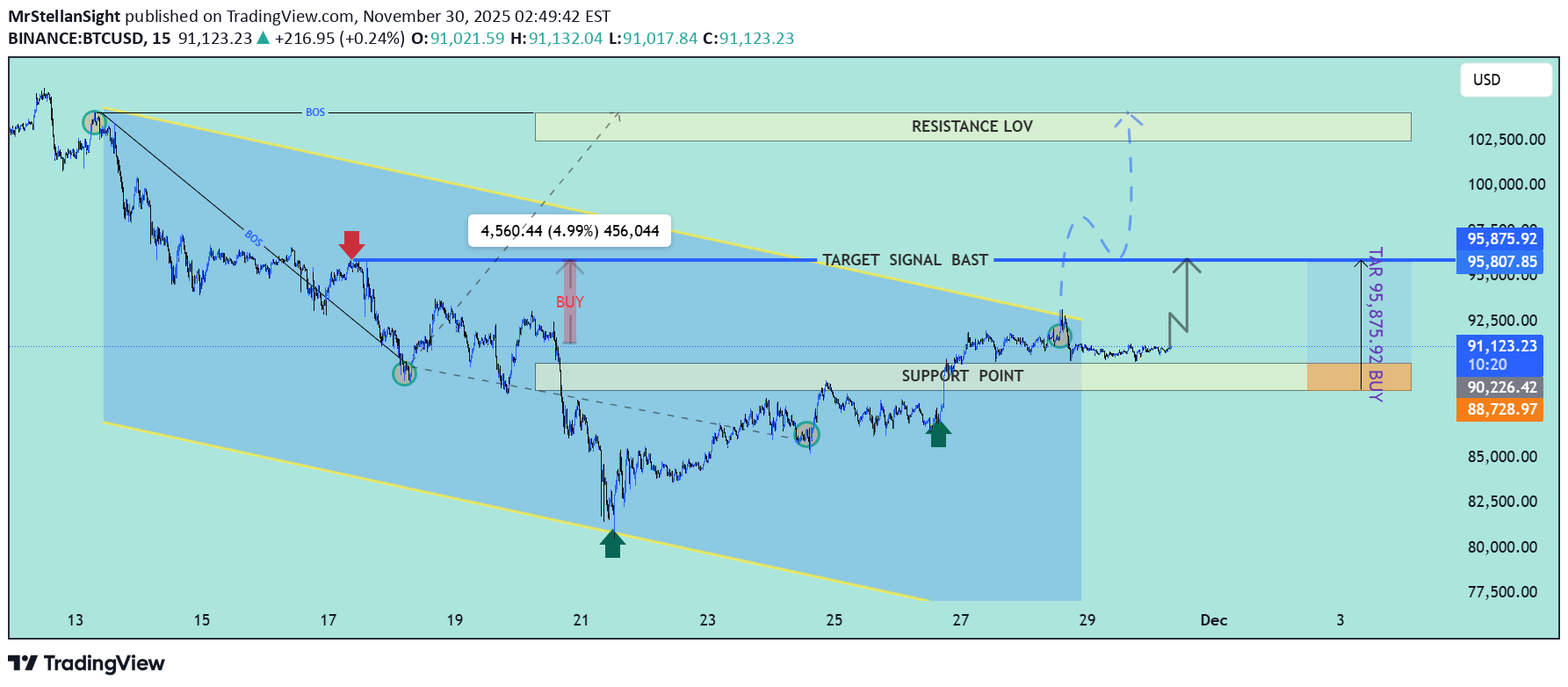Satın alBTC،Teknik،MrStellanSight