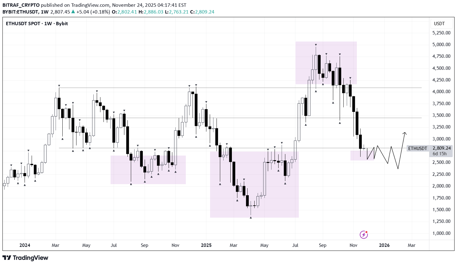 شراء،التحليل الفني،BITRAF_CRYPTO