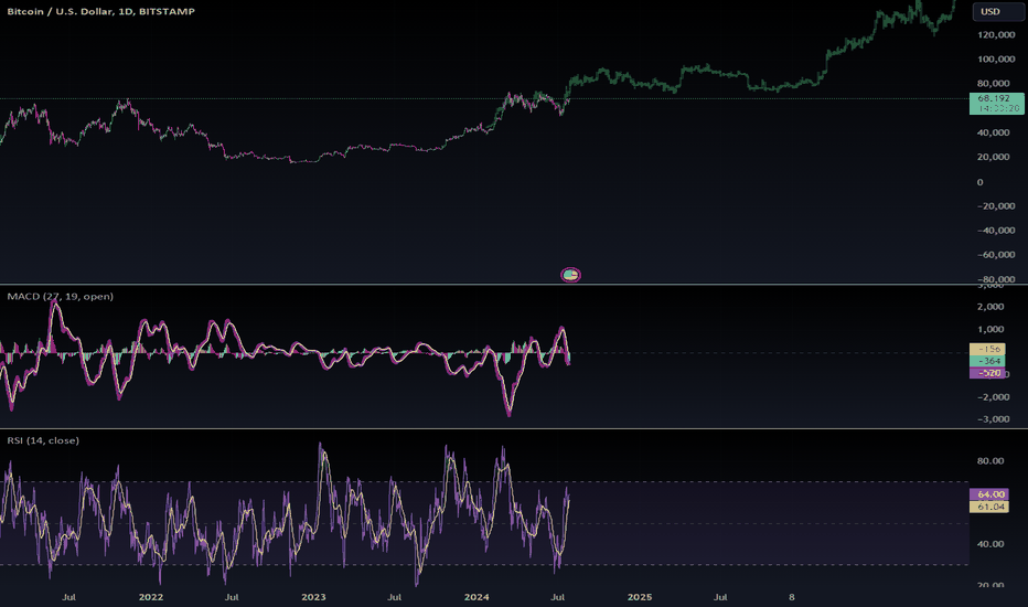 BTC،تکنیکال،Laikremigiusz